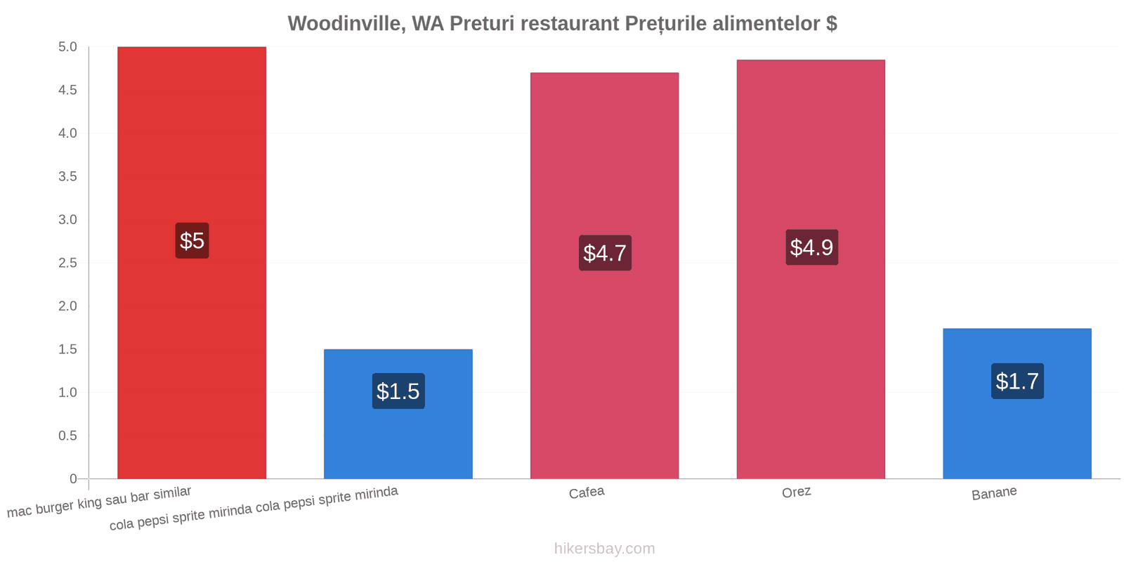 Woodinville, WA schimbări de prețuri hikersbay.com