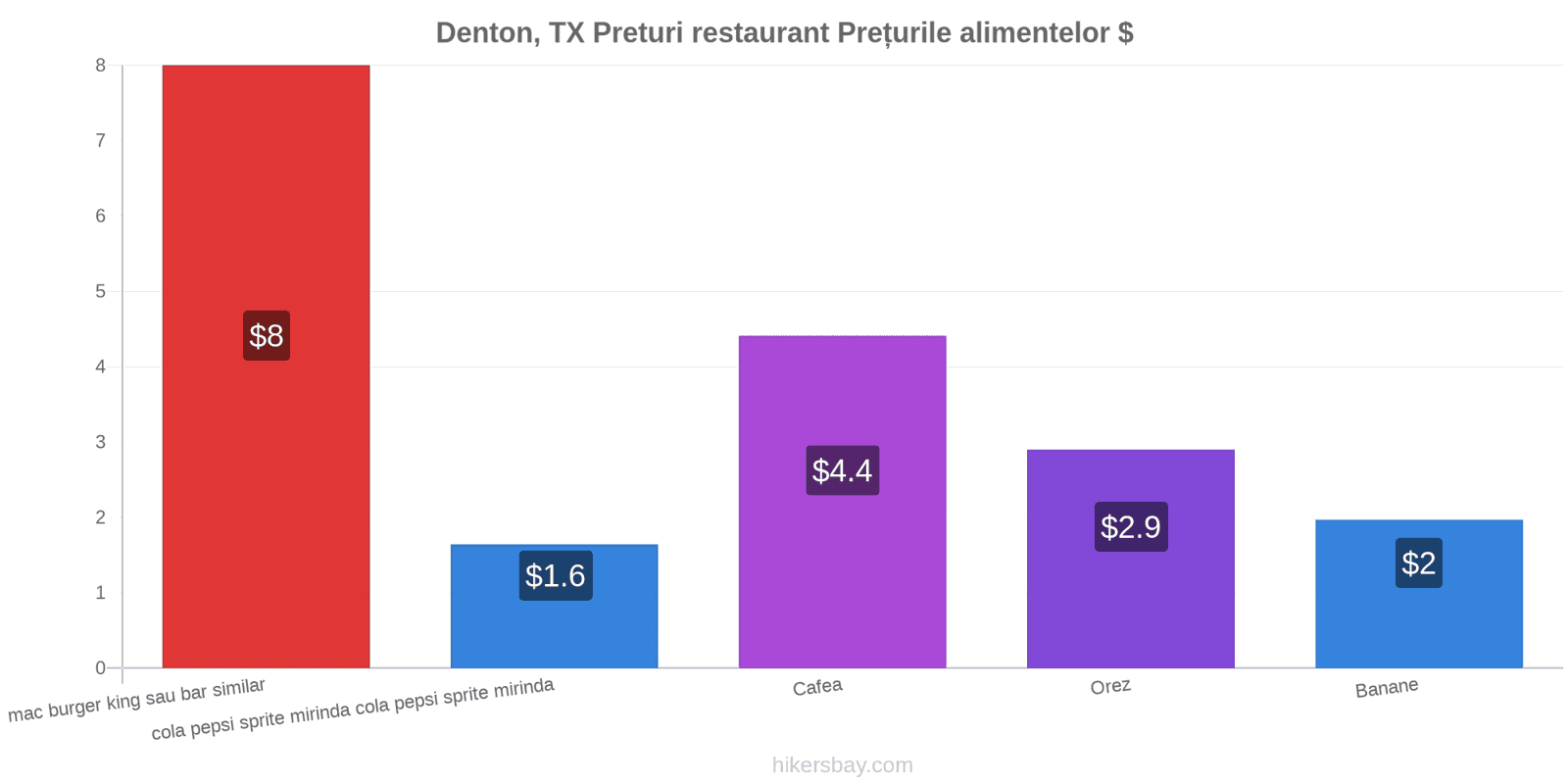 Denton, TX schimbări de prețuri hikersbay.com