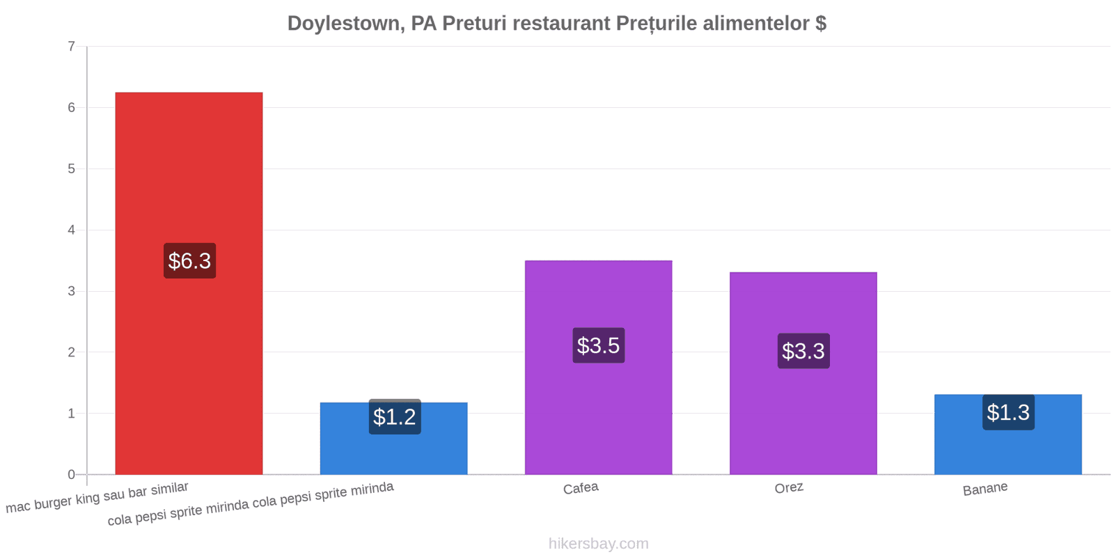 Doylestown, PA schimbări de prețuri hikersbay.com