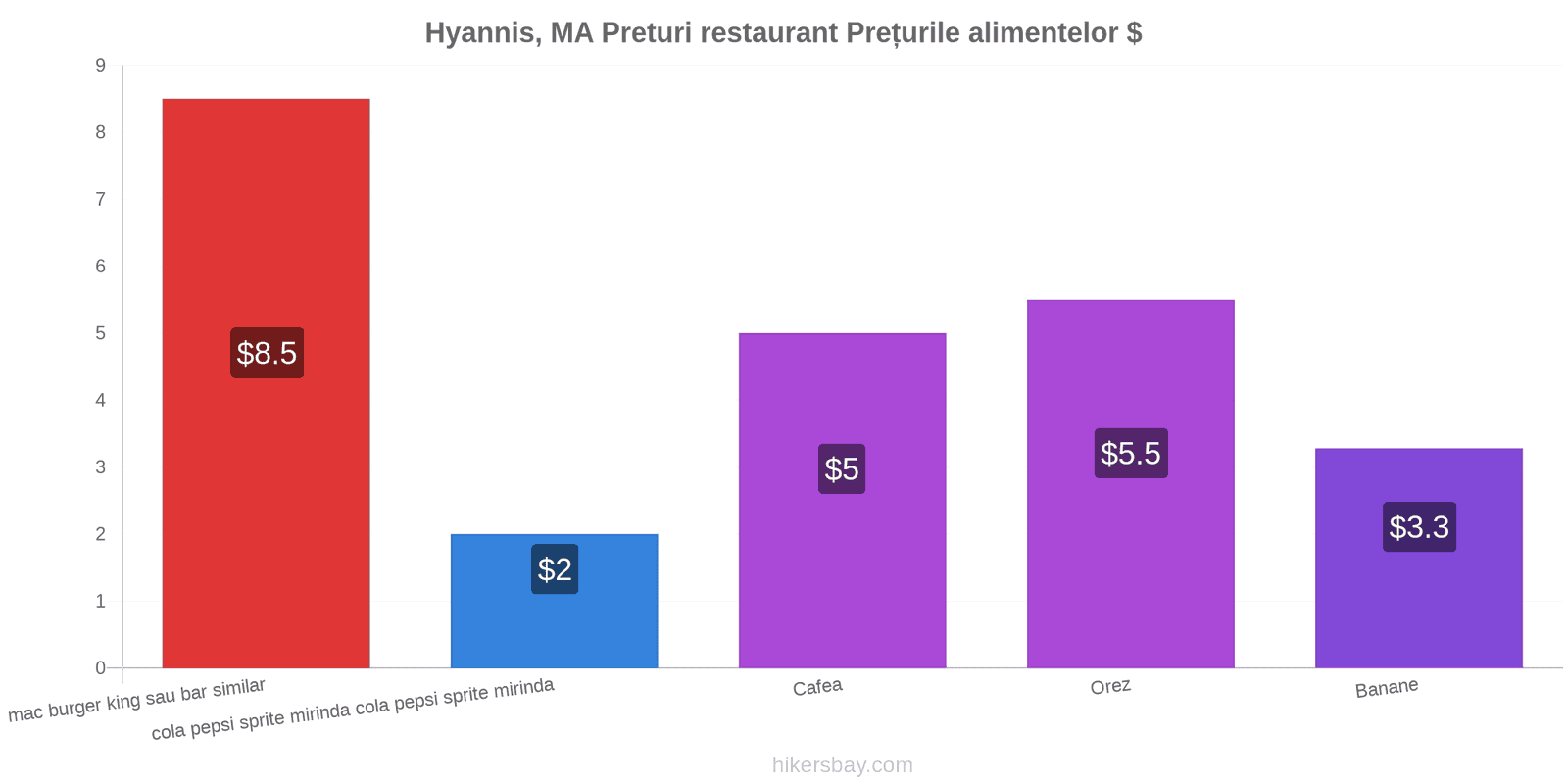 Hyannis, MA schimbări de prețuri hikersbay.com