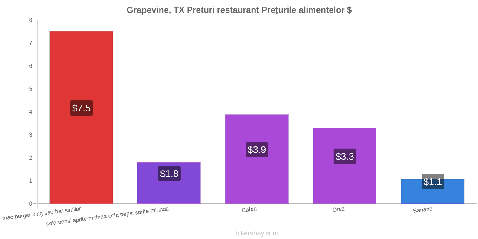 Grapevine, TX schimbări de prețuri hikersbay.com