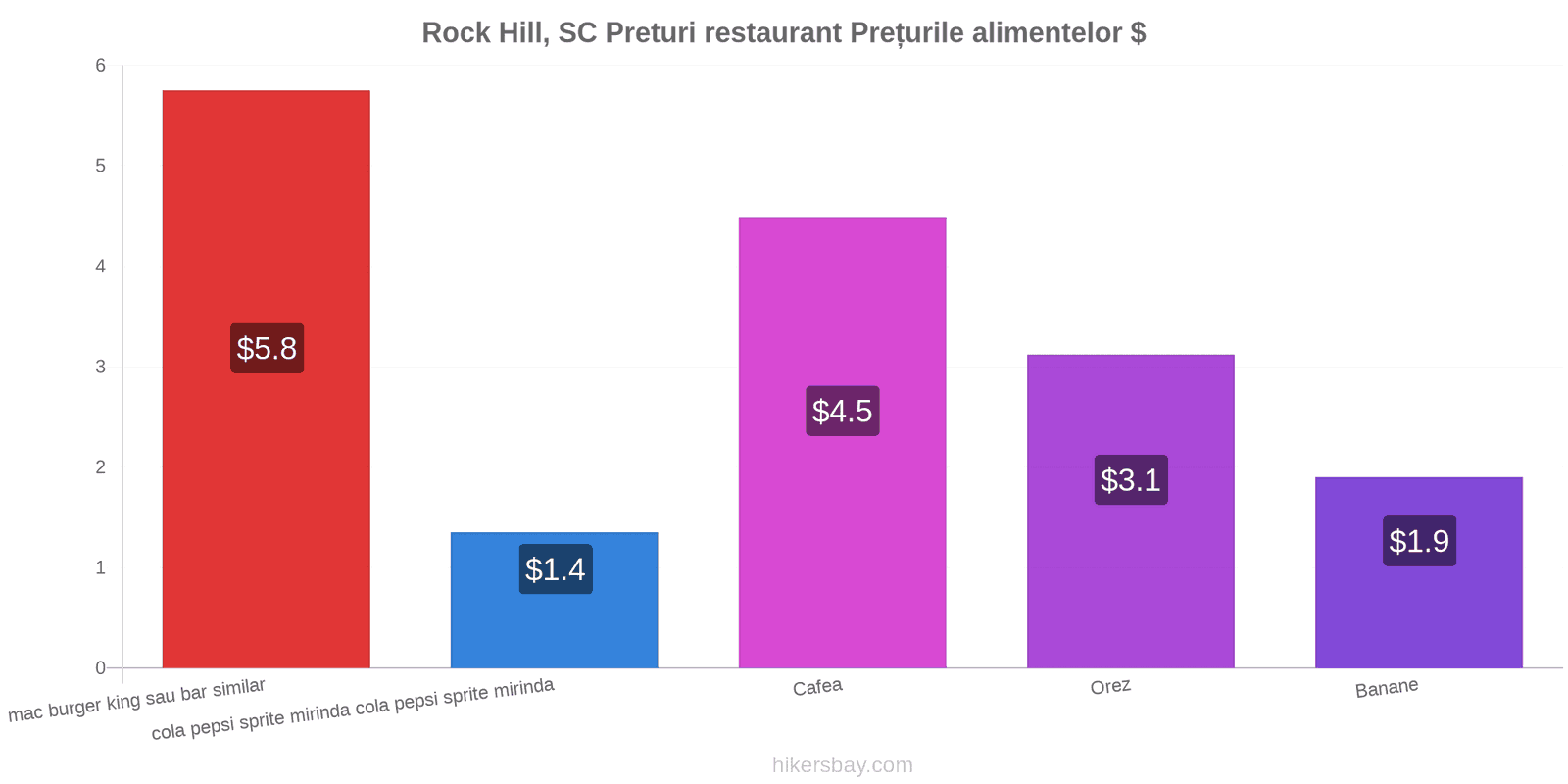 Rock Hill, SC schimbări de prețuri hikersbay.com