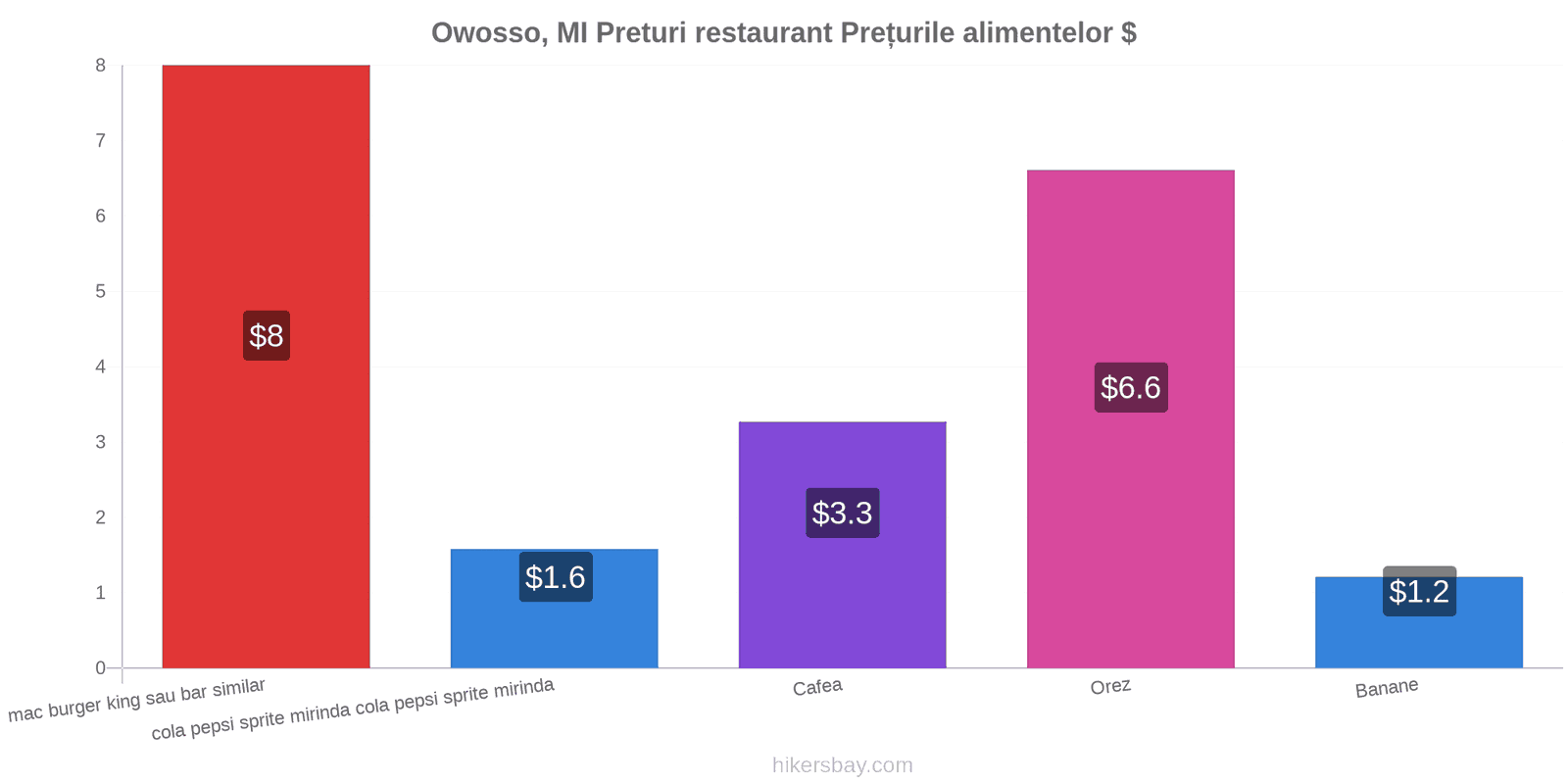 Owosso, MI schimbări de prețuri hikersbay.com