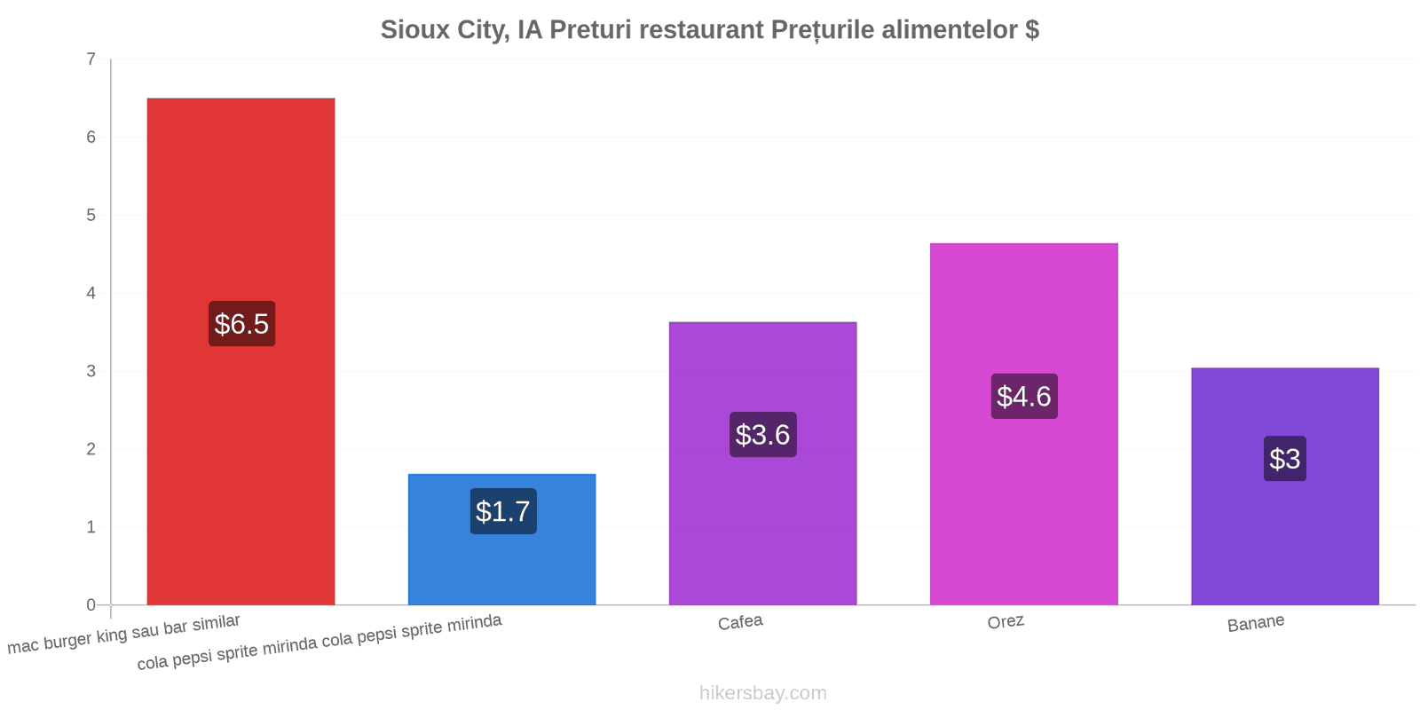 Sioux City, IA schimbări de prețuri hikersbay.com