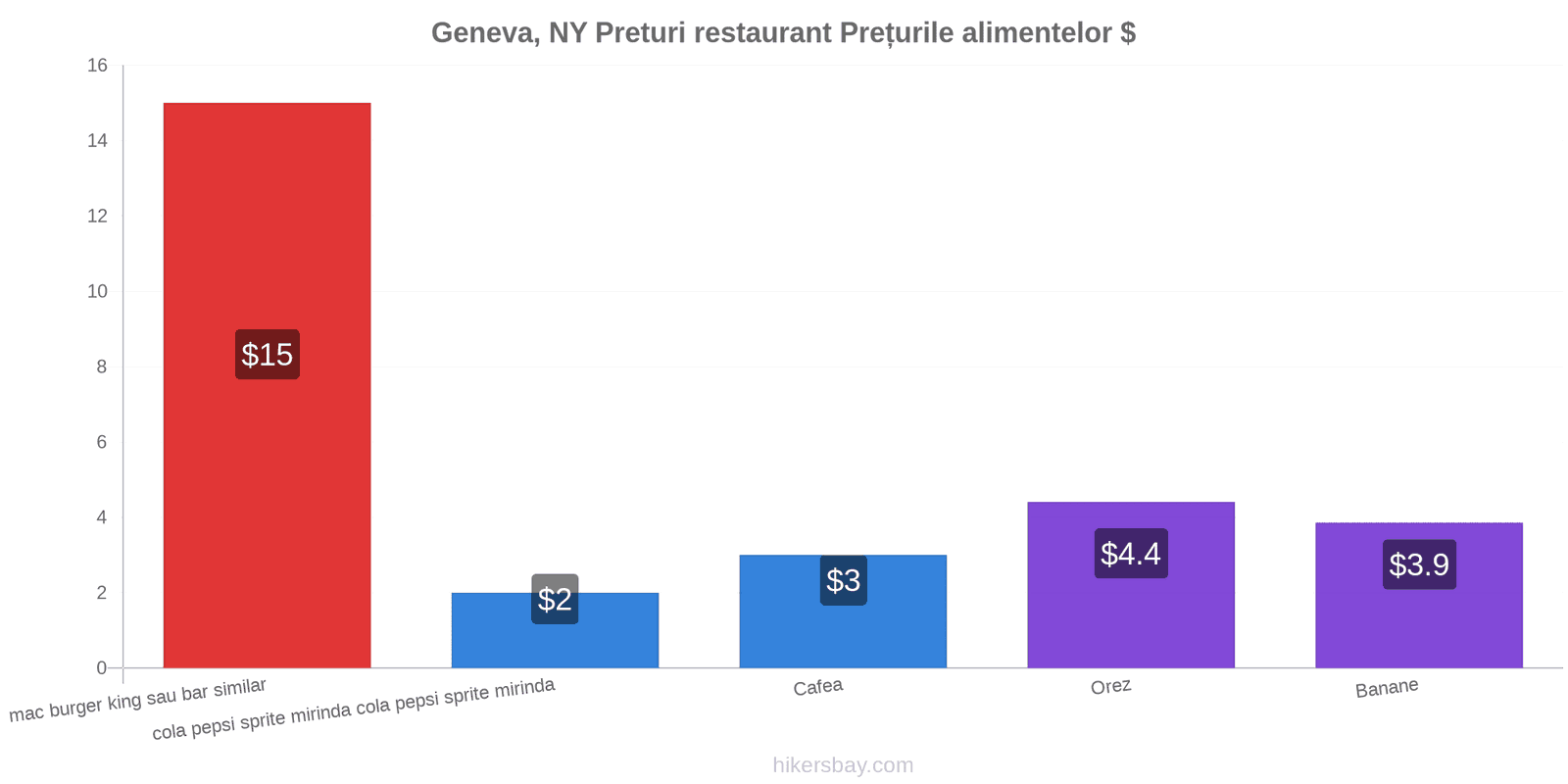 Geneva, NY schimbări de prețuri hikersbay.com