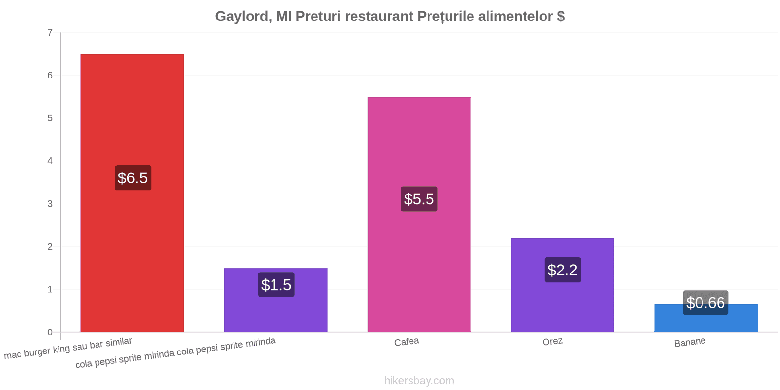 Gaylord, MI schimbări de prețuri hikersbay.com