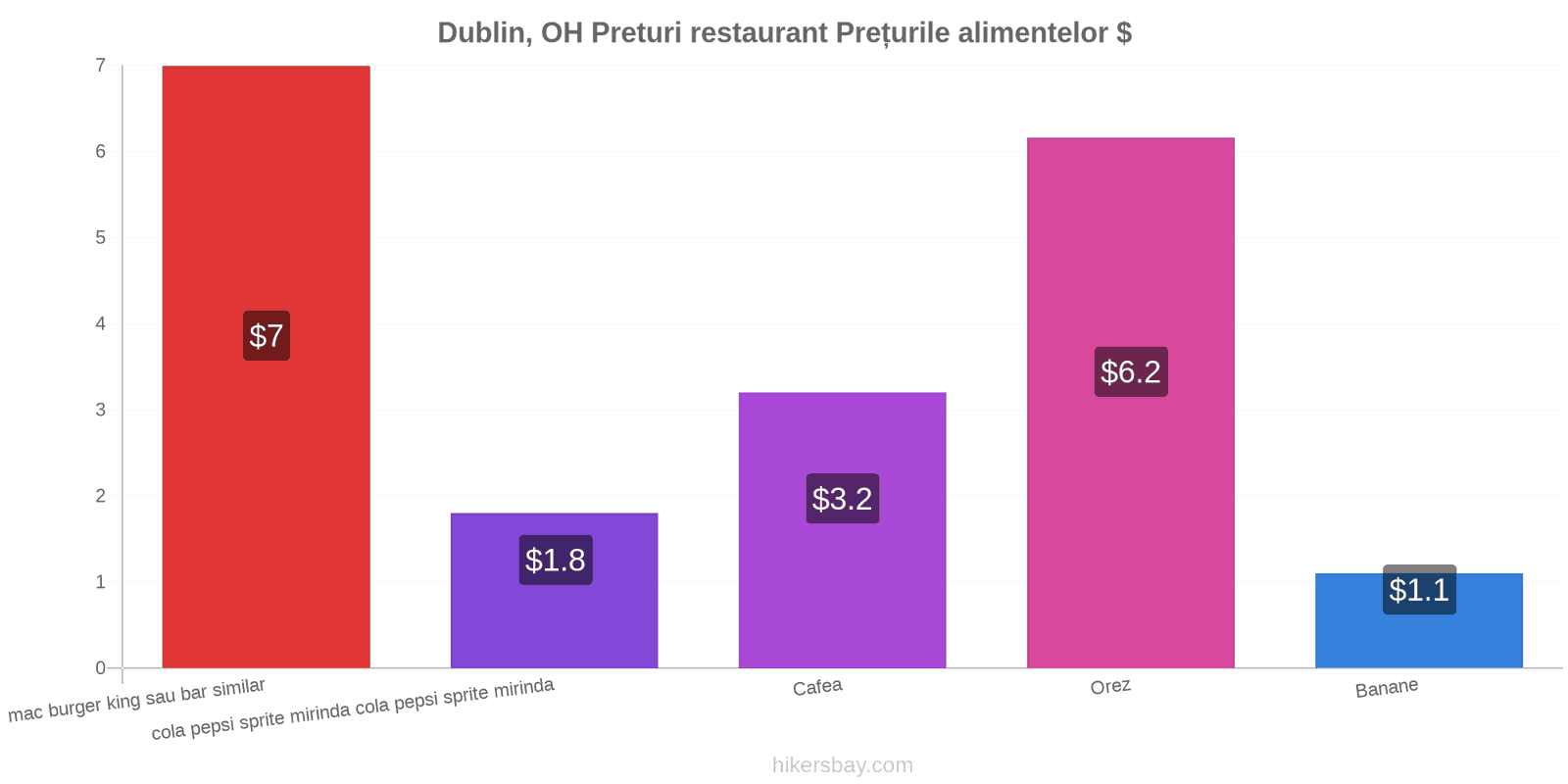 Dublin, OH schimbări de prețuri hikersbay.com