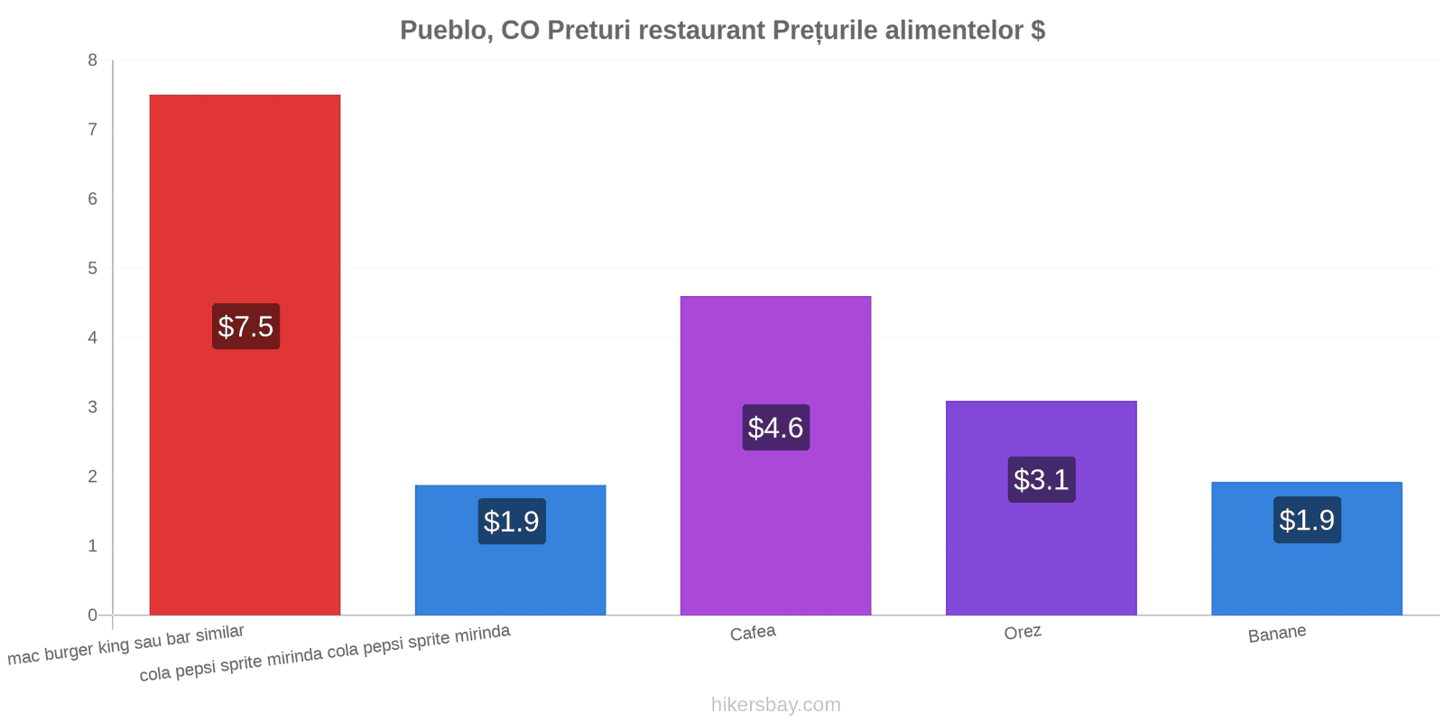 Pueblo, CO schimbări de prețuri hikersbay.com