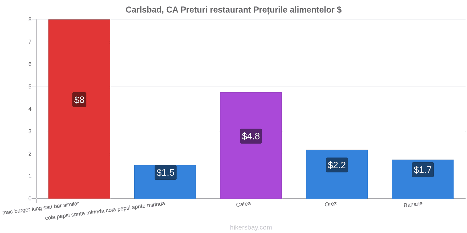 Carlsbad, CA schimbări de prețuri hikersbay.com