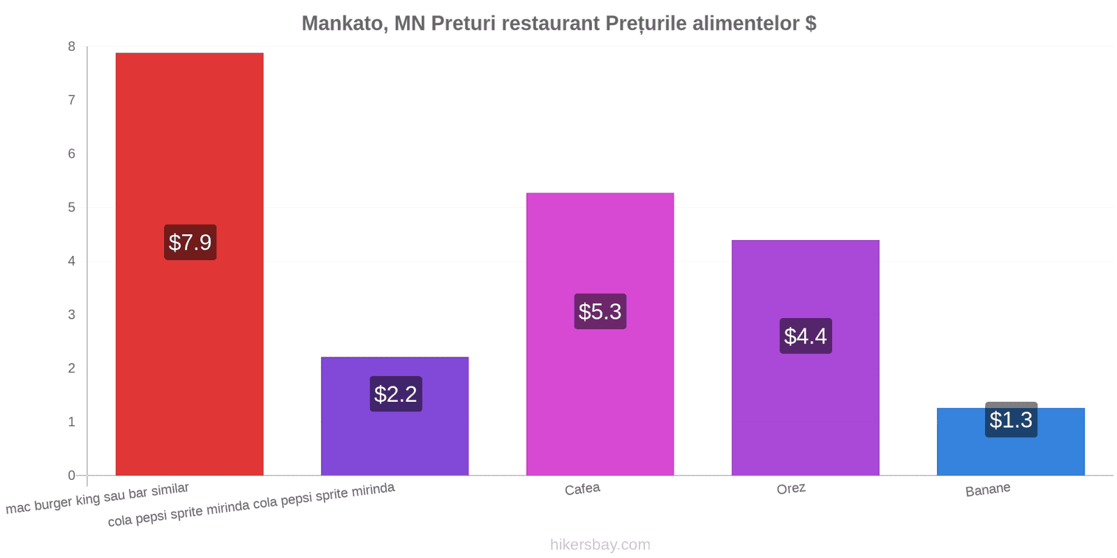 Mankato, MN schimbări de prețuri hikersbay.com