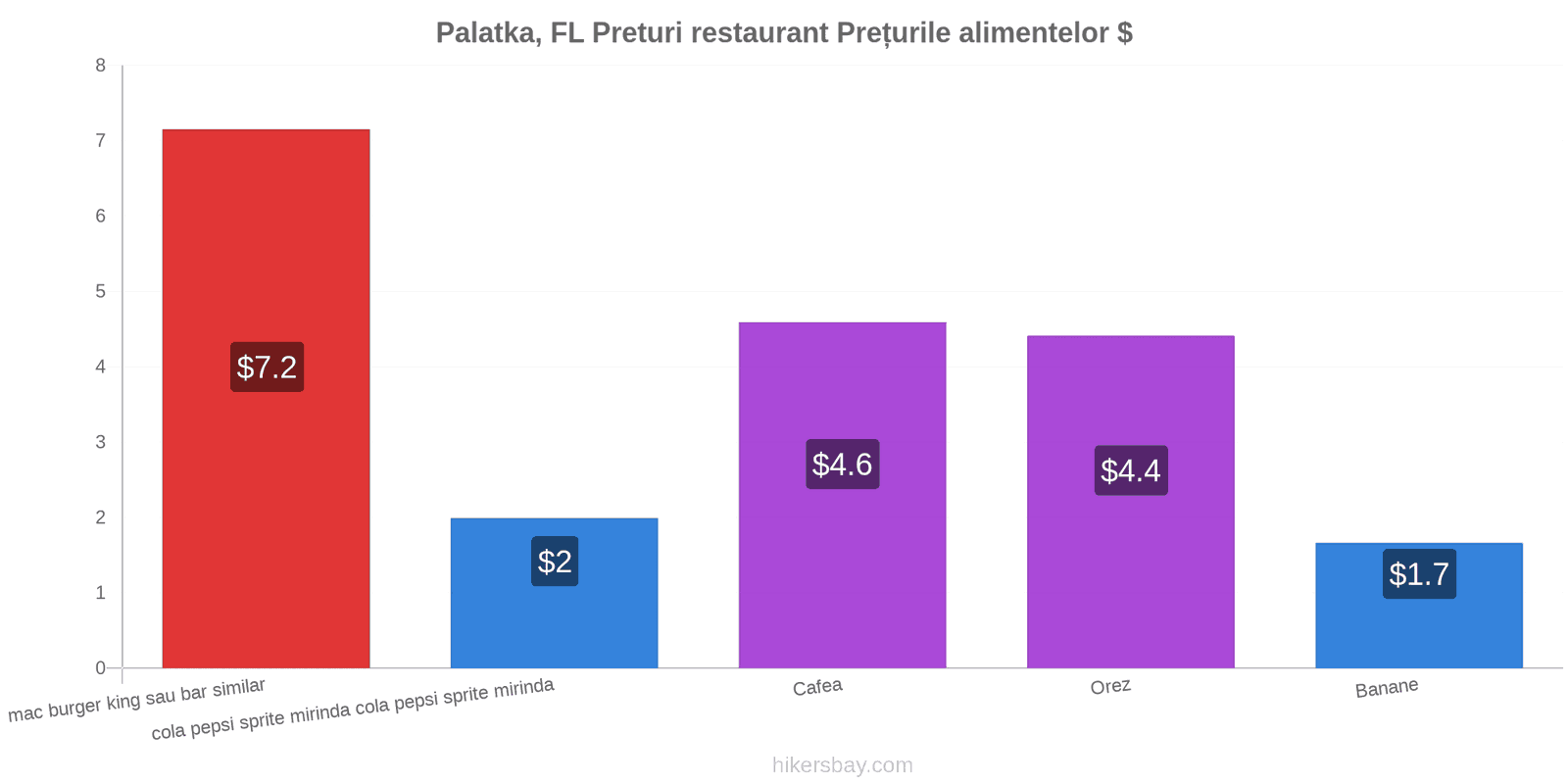 Palatka, FL schimbări de prețuri hikersbay.com