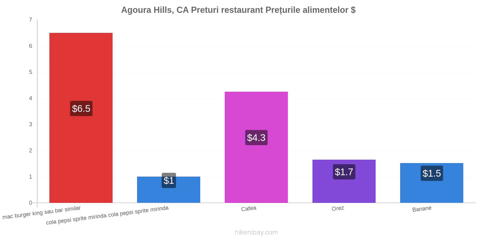 Agoura Hills, CA schimbări de prețuri hikersbay.com