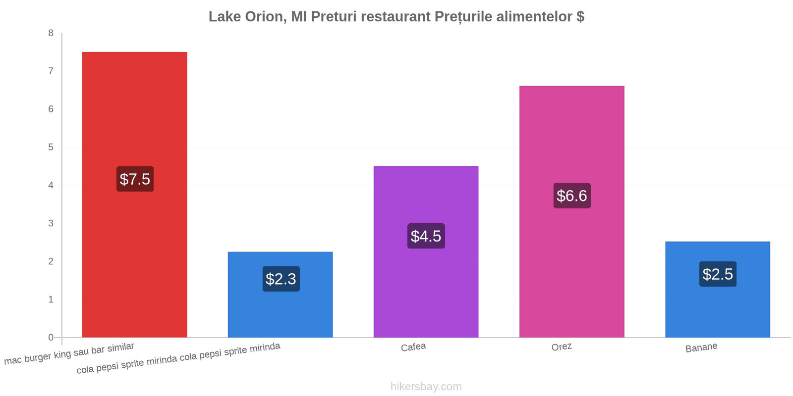 Lake Orion, MI schimbări de prețuri hikersbay.com