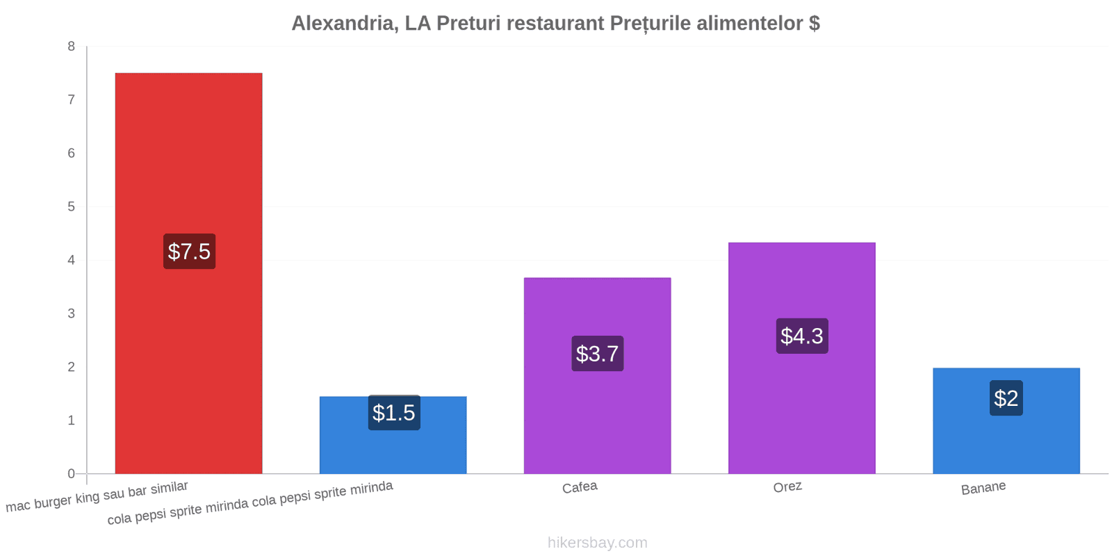 Alexandria, LA schimbări de prețuri hikersbay.com