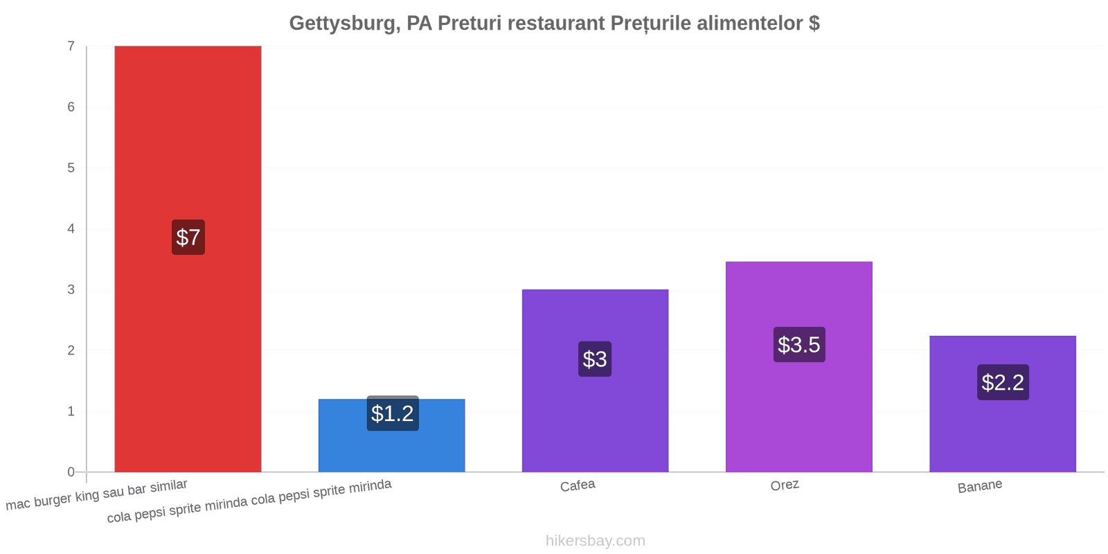 Gettysburg, PA schimbări de prețuri hikersbay.com