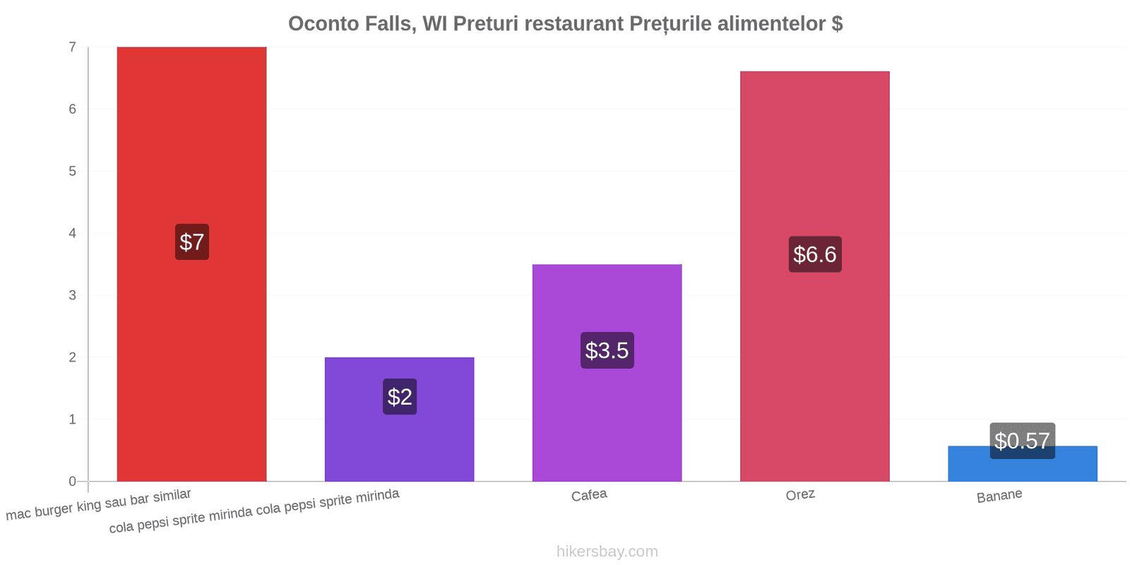 Oconto Falls, WI schimbări de prețuri hikersbay.com