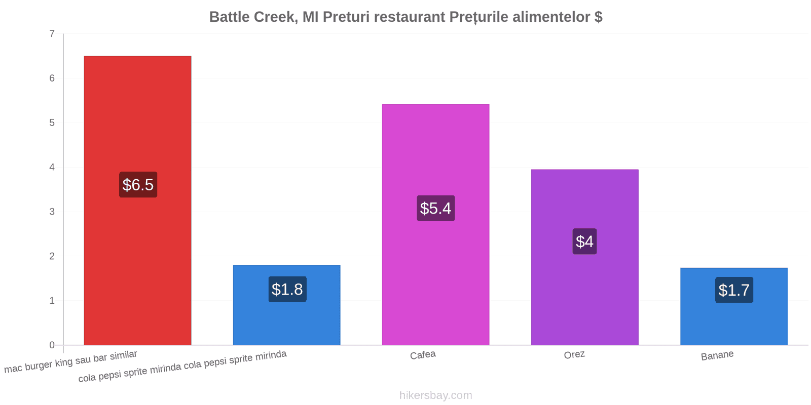 Battle Creek, MI schimbări de prețuri hikersbay.com