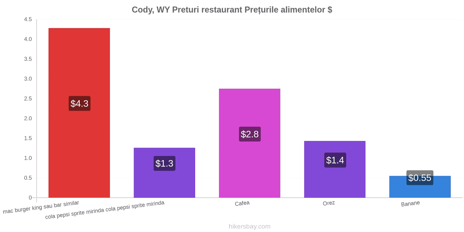 Cody, WY schimbări de prețuri hikersbay.com