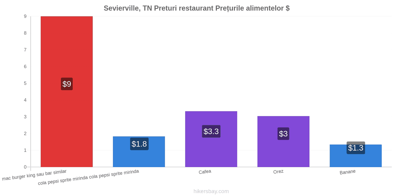 Sevierville, TN schimbări de prețuri hikersbay.com