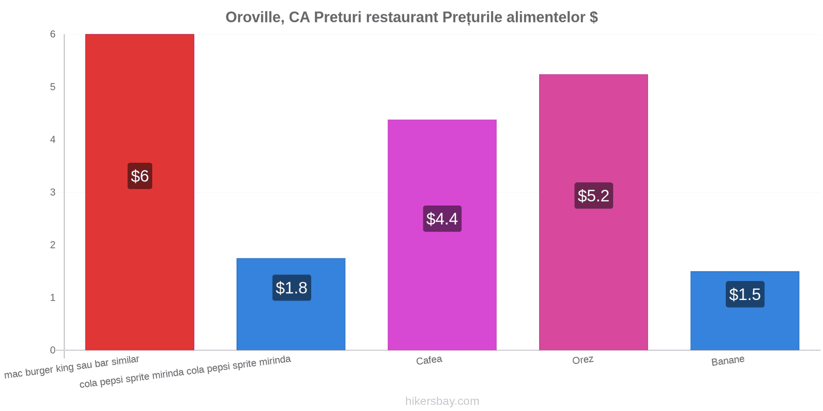 Oroville, CA schimbări de prețuri hikersbay.com