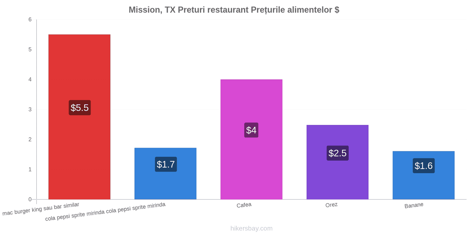 Mission, TX schimbări de prețuri hikersbay.com