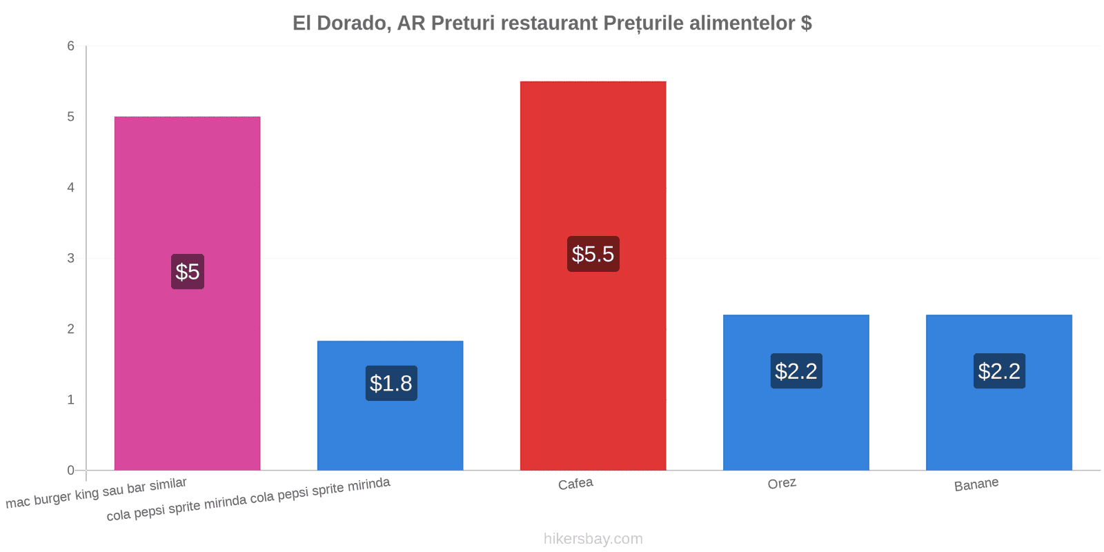 El Dorado, AR schimbări de prețuri hikersbay.com