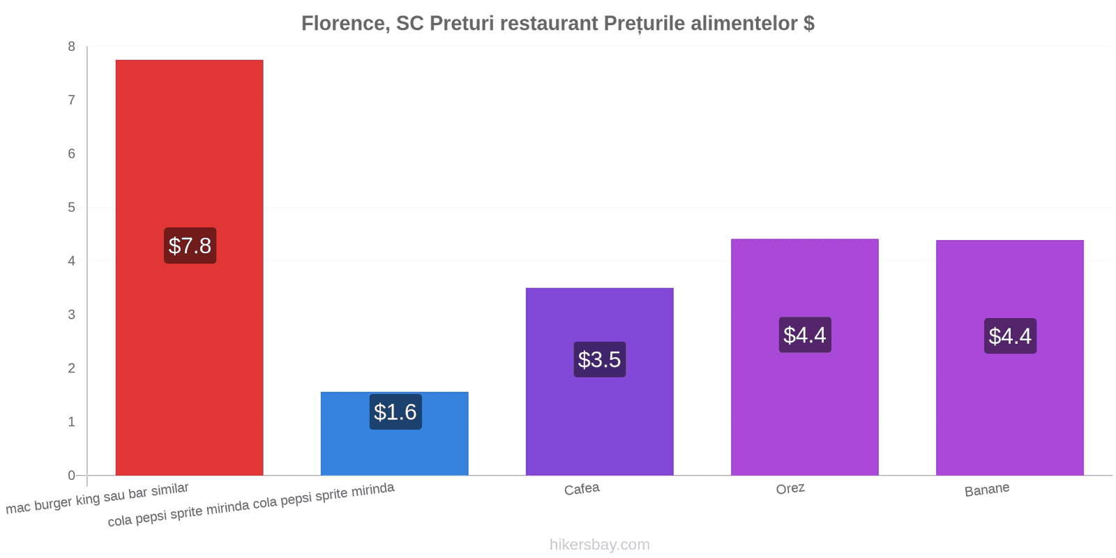 Florence, SC schimbări de prețuri hikersbay.com