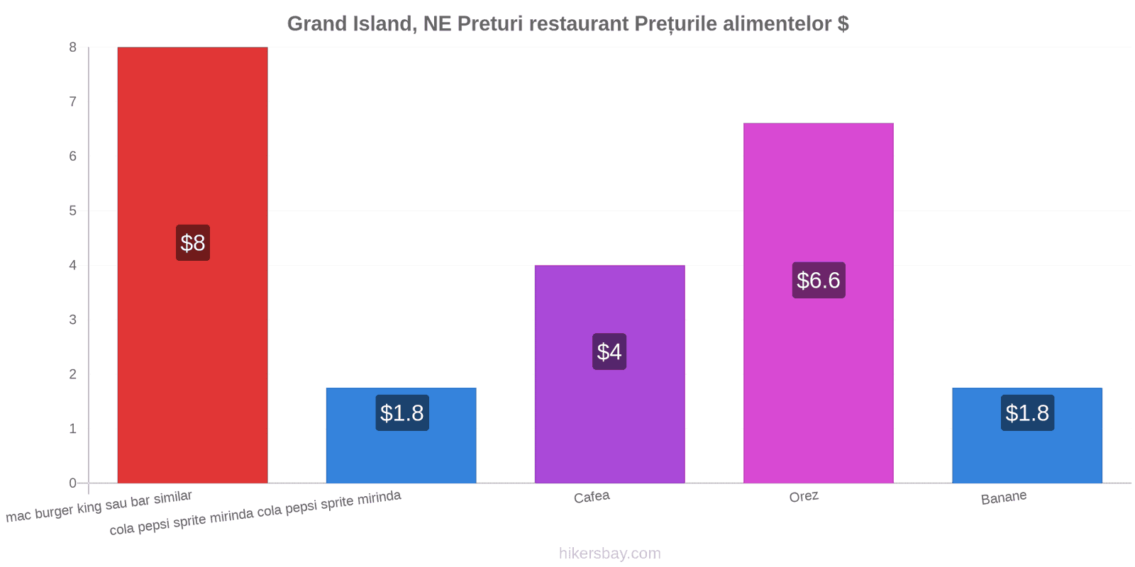 Grand Island, NE schimbări de prețuri hikersbay.com