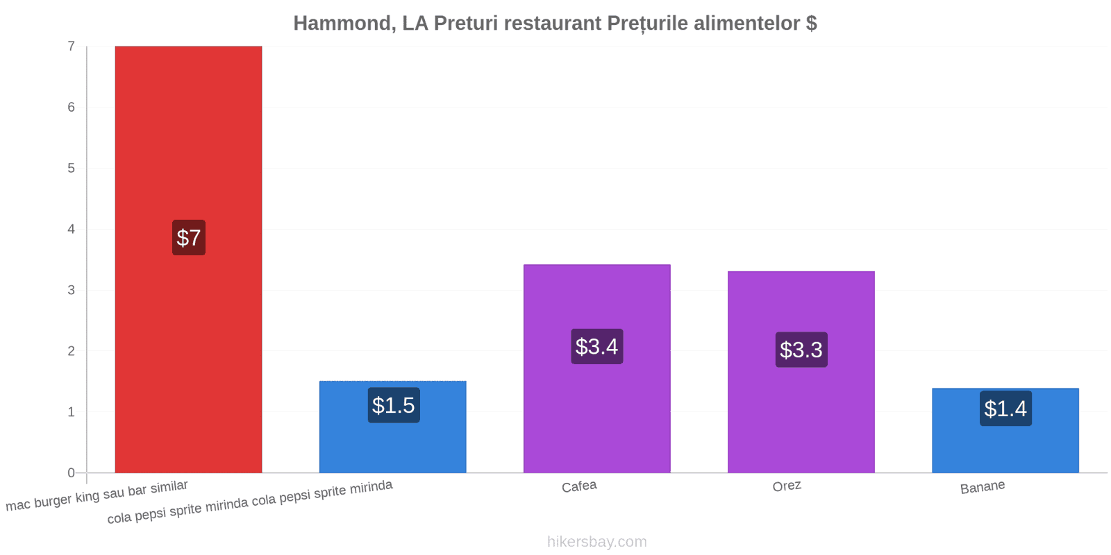 Hammond, LA schimbări de prețuri hikersbay.com