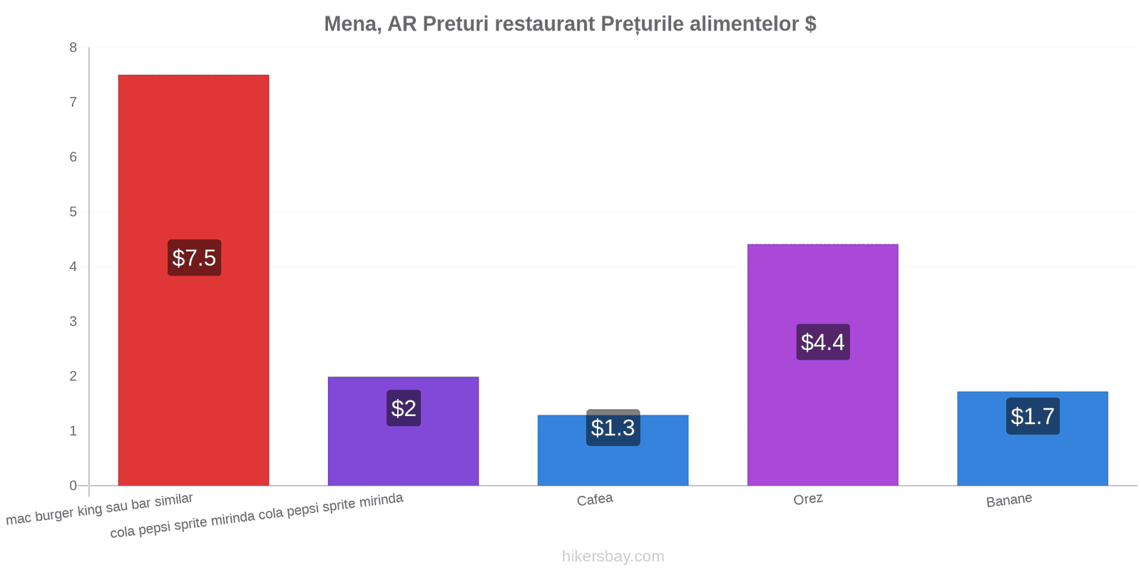 Mena, AR schimbări de prețuri hikersbay.com