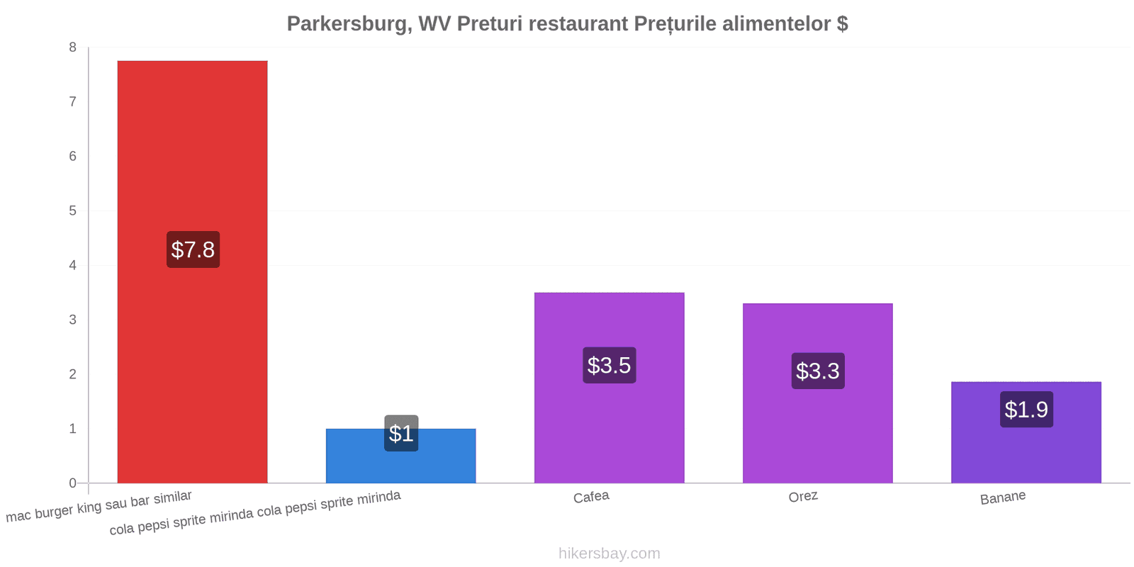 Parkersburg, WV schimbări de prețuri hikersbay.com