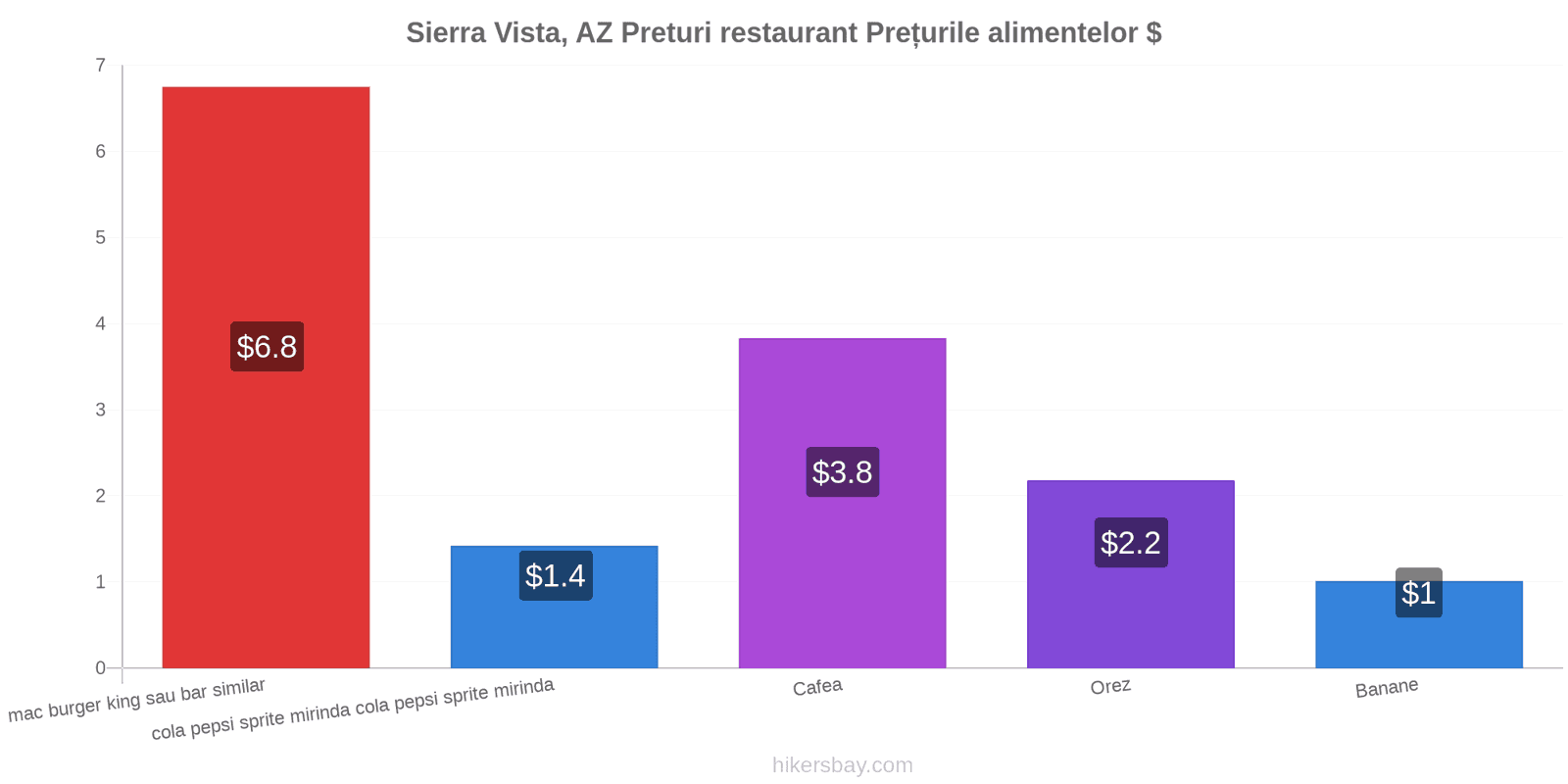 Sierra Vista, AZ schimbări de prețuri hikersbay.com