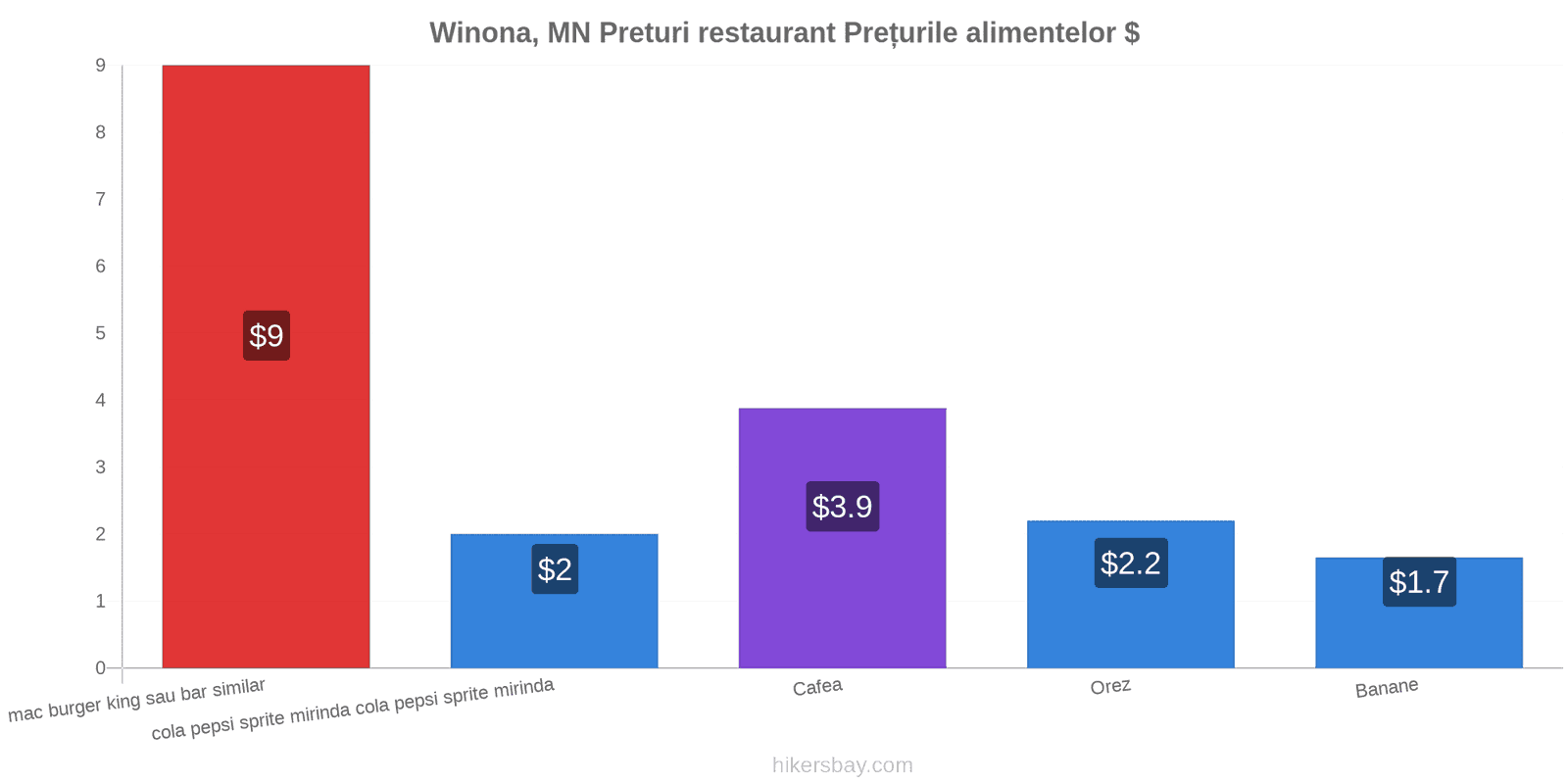 Winona, MN schimbări de prețuri hikersbay.com