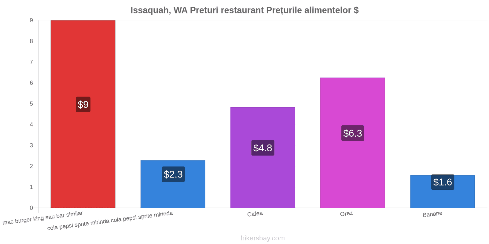 Issaquah, WA schimbări de prețuri hikersbay.com