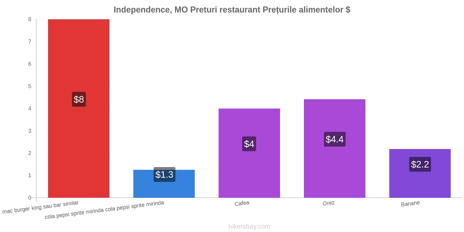 Independence, MO schimbări de prețuri hikersbay.com