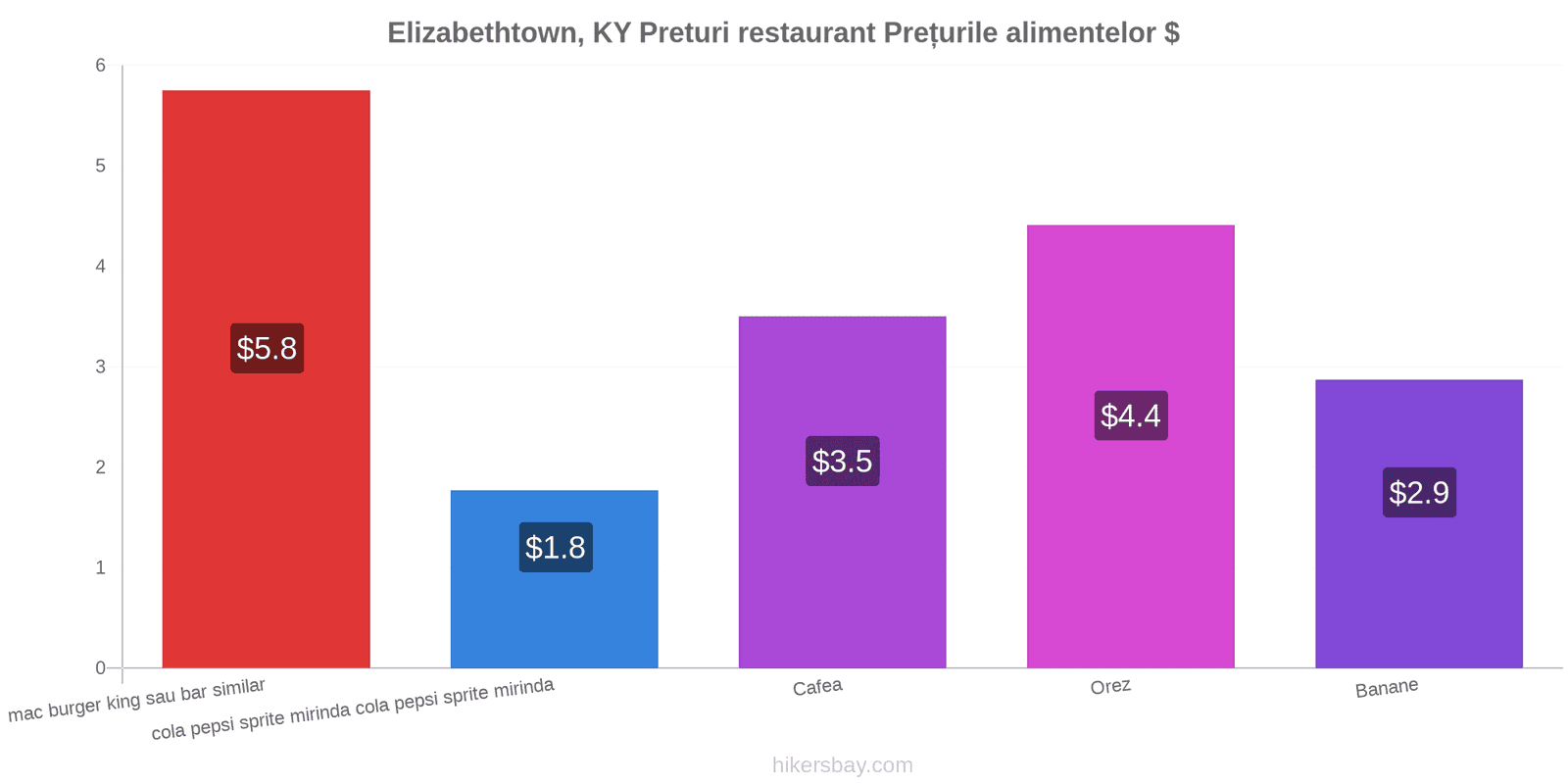 Elizabethtown, KY schimbări de prețuri hikersbay.com