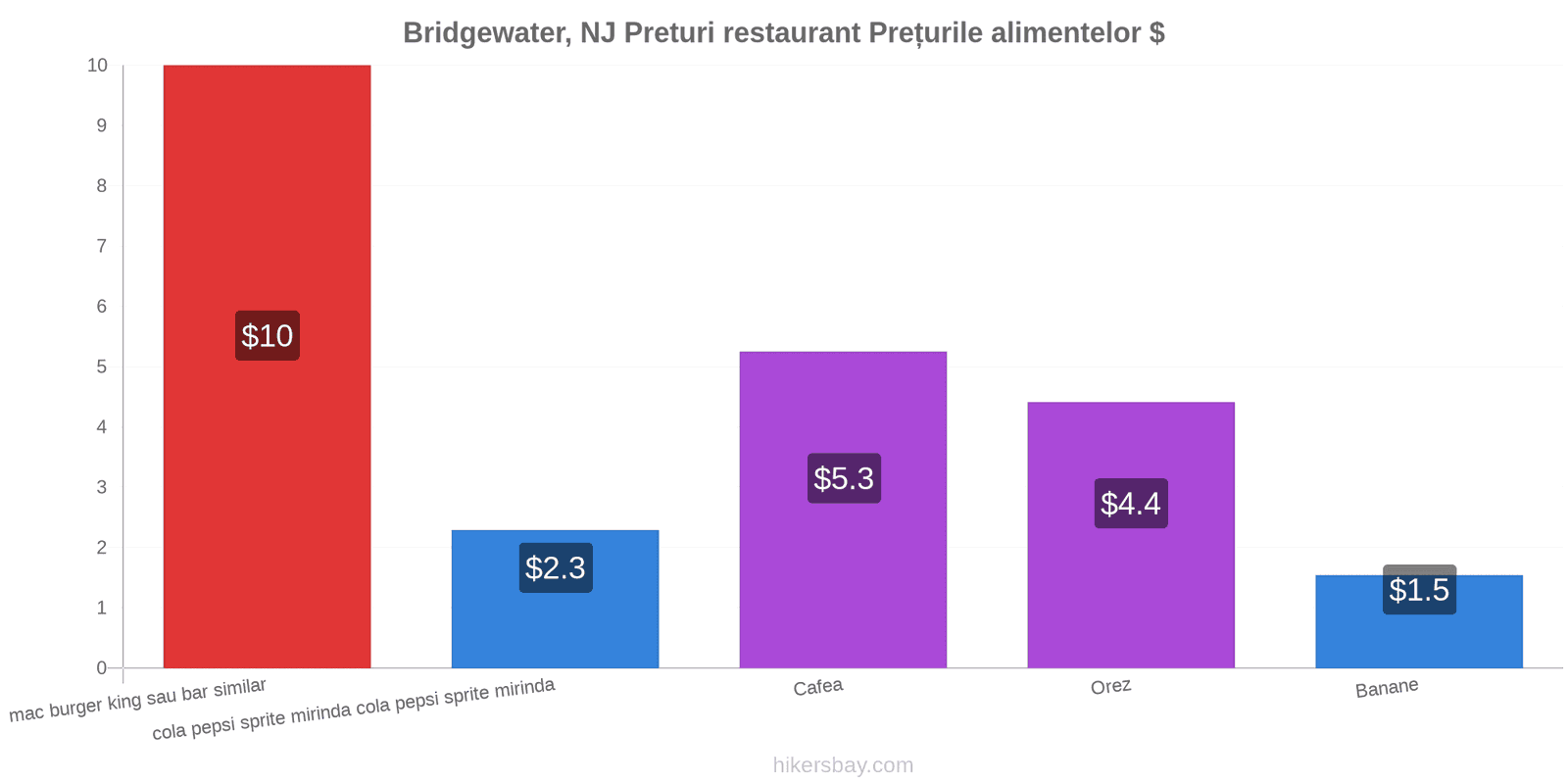 Bridgewater, NJ schimbări de prețuri hikersbay.com