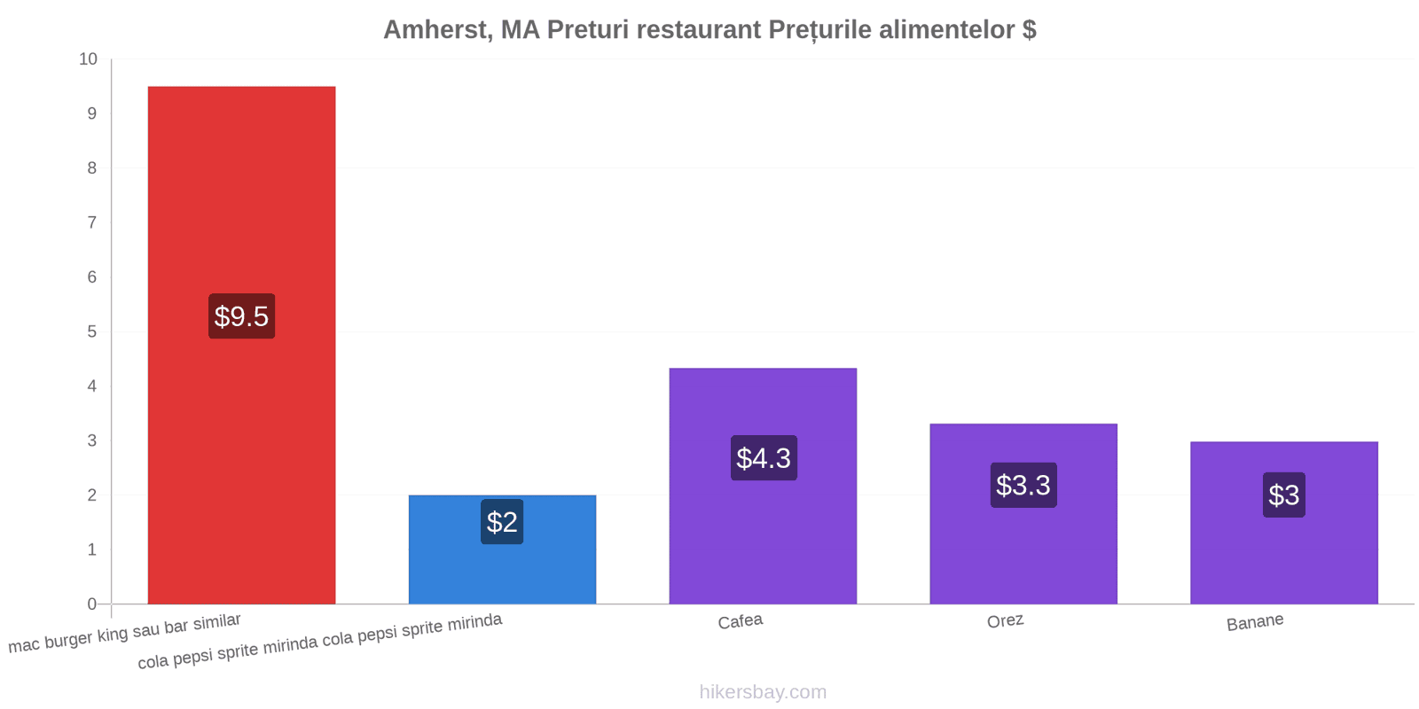 Amherst, MA schimbări de prețuri hikersbay.com