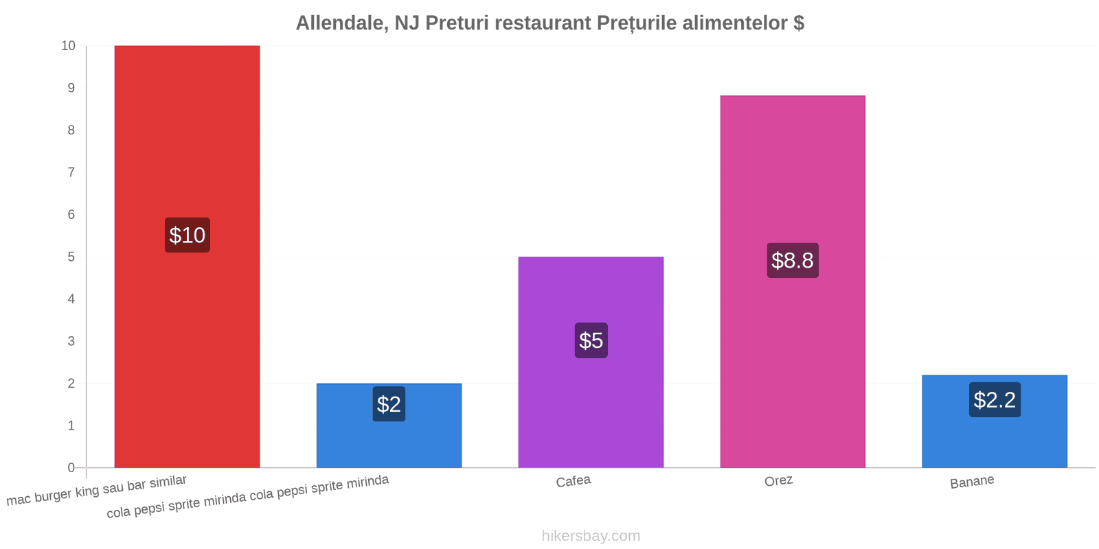 Allendale, NJ schimbări de prețuri hikersbay.com