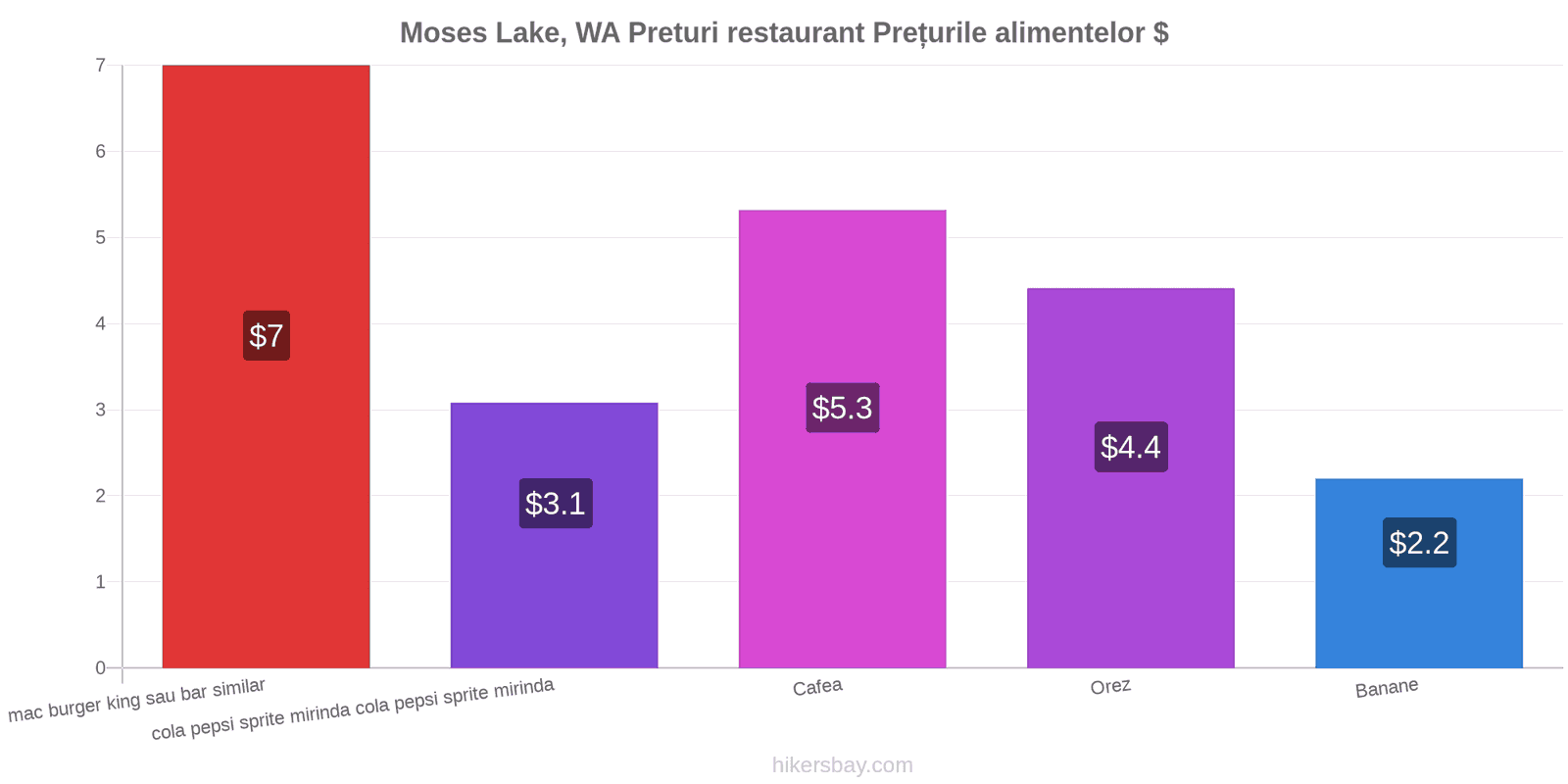 Moses Lake, WA schimbări de prețuri hikersbay.com