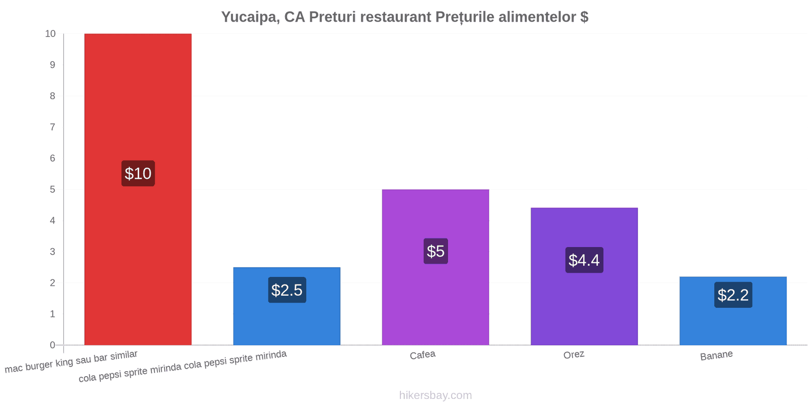 Yucaipa, CA schimbări de prețuri hikersbay.com