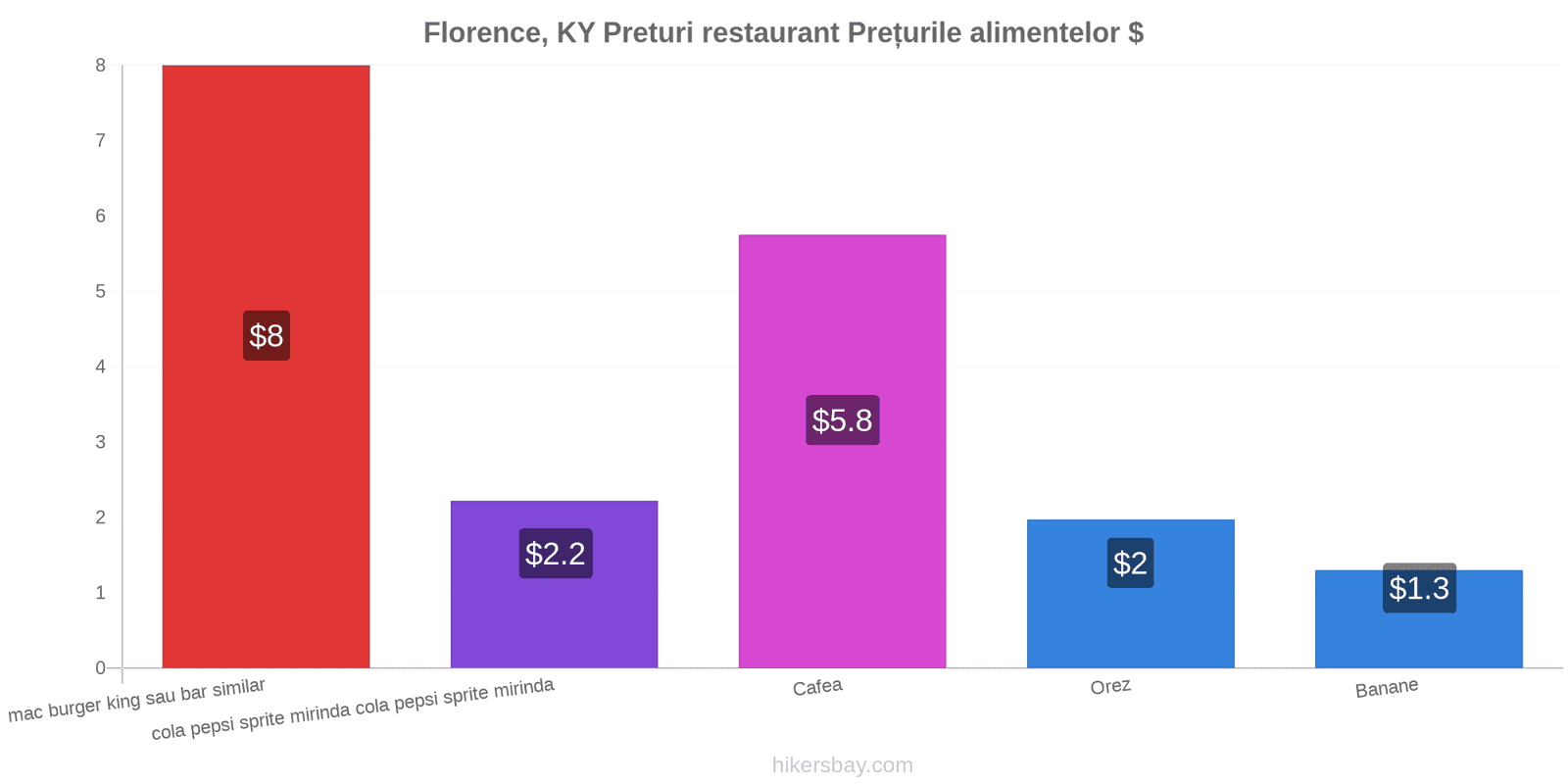 Florence, KY schimbări de prețuri hikersbay.com