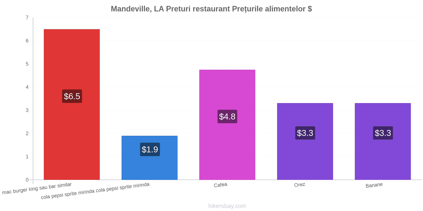 Mandeville, LA schimbări de prețuri hikersbay.com