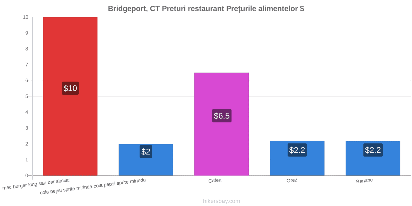 Bridgeport, CT schimbări de prețuri hikersbay.com