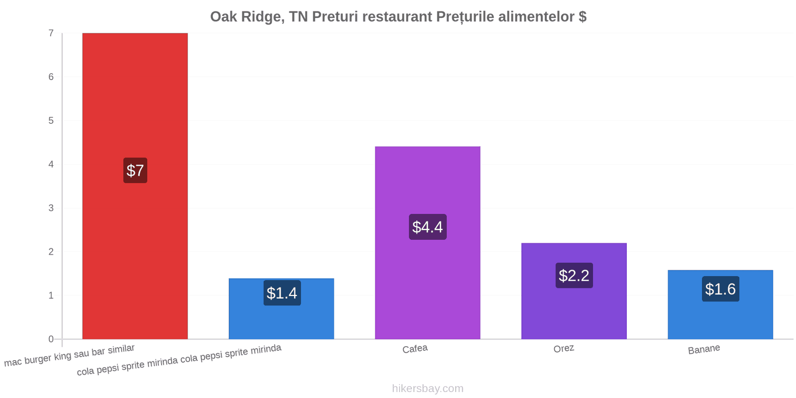 Oak Ridge, TN schimbări de prețuri hikersbay.com