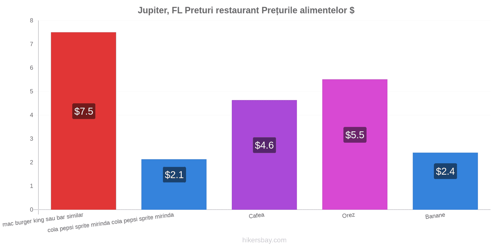 Jupiter, FL schimbări de prețuri hikersbay.com