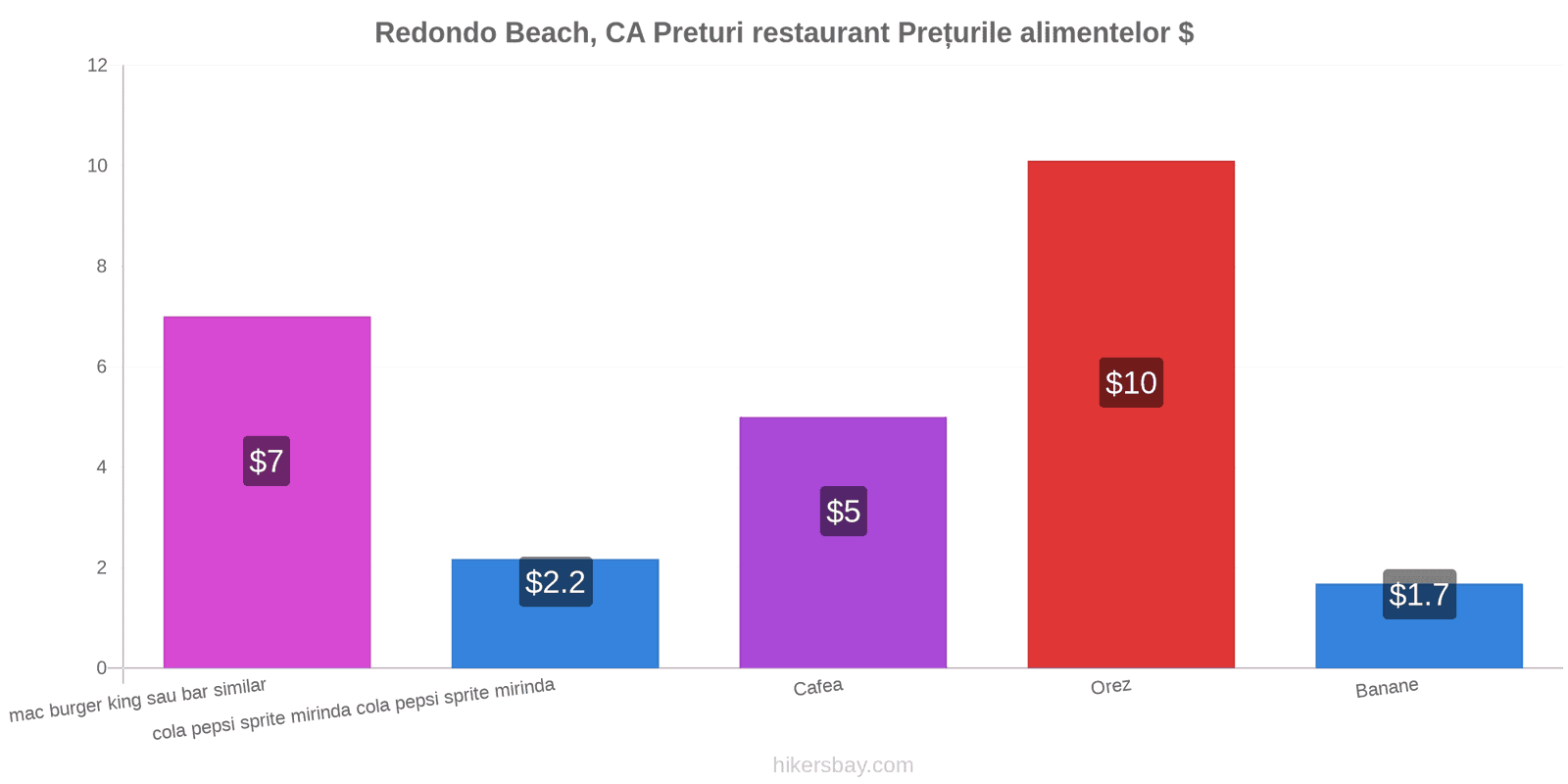 Redondo Beach, CA schimbări de prețuri hikersbay.com