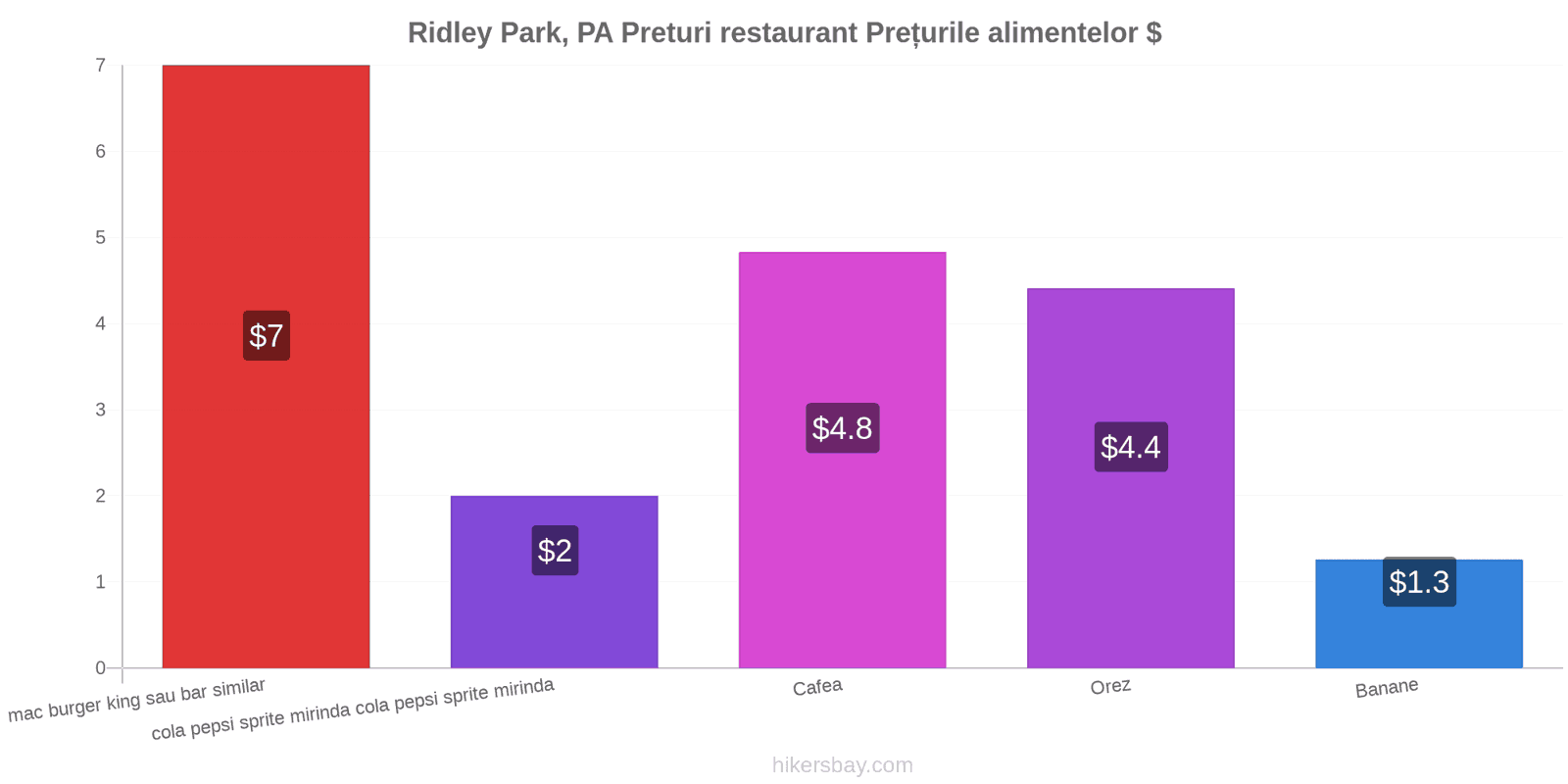 Ridley Park, PA schimbări de prețuri hikersbay.com