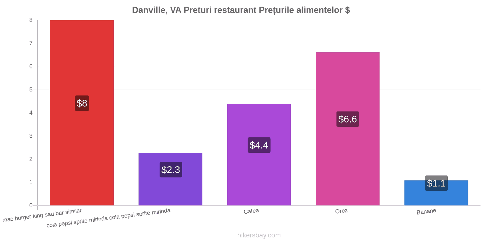 Danville, VA schimbări de prețuri hikersbay.com