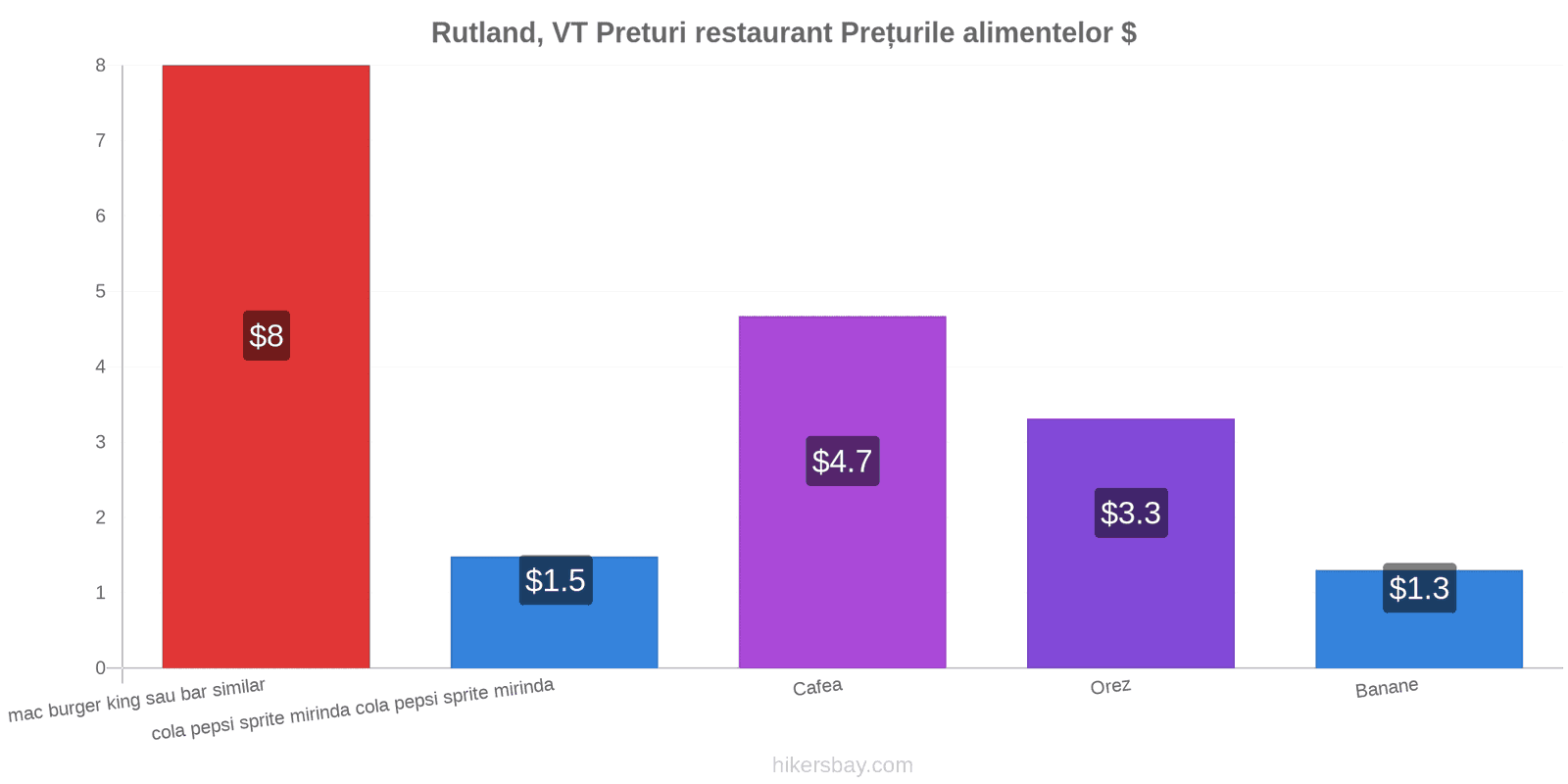 Rutland, VT schimbări de prețuri hikersbay.com